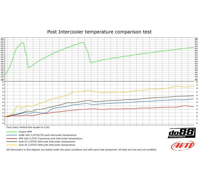 do88 Audi Seat Skoda VW 2.0T FSI do88 Intercooler