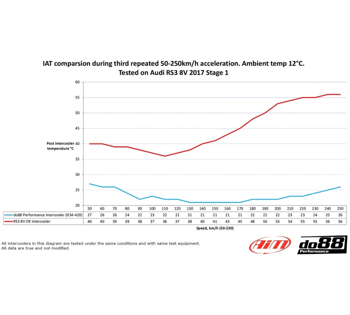 do88 Intercooler Audi RS3 8V 8Y MERA