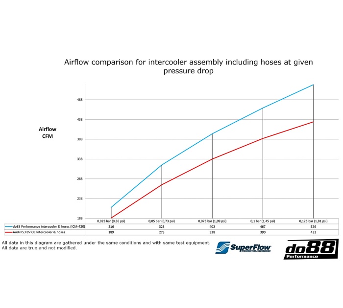 do88 MERA Intercooler Kit & Crash Bar - Audi RS3 8V/8Y (1000HP Rated)