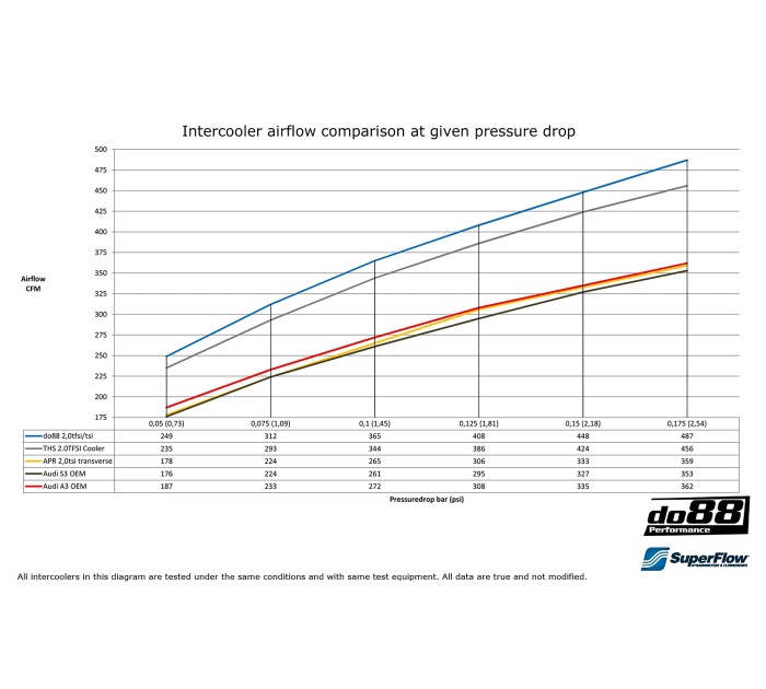 do88 Audi Seat Skoda VW 2.0T FSI do88 Intercooler