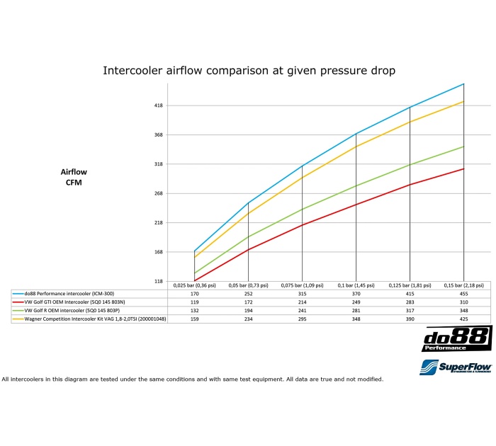 do88 Intercooler Audi Seat Skoda VW 1.8 / 2.0 TSI (MQB)  2.0T EA888 Gen3