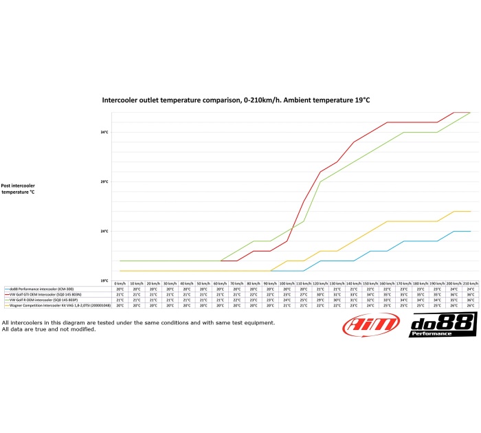do88 Intercooler Audi Seat Skoda VW 1.8 / 2.0 TSI (MQB)  2.0T EA888 Gen3
