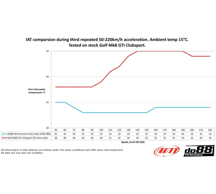 do88 Intercooler VAG 2.0 TSI EA888 Gen4 Golf Mk8 S3 8Y