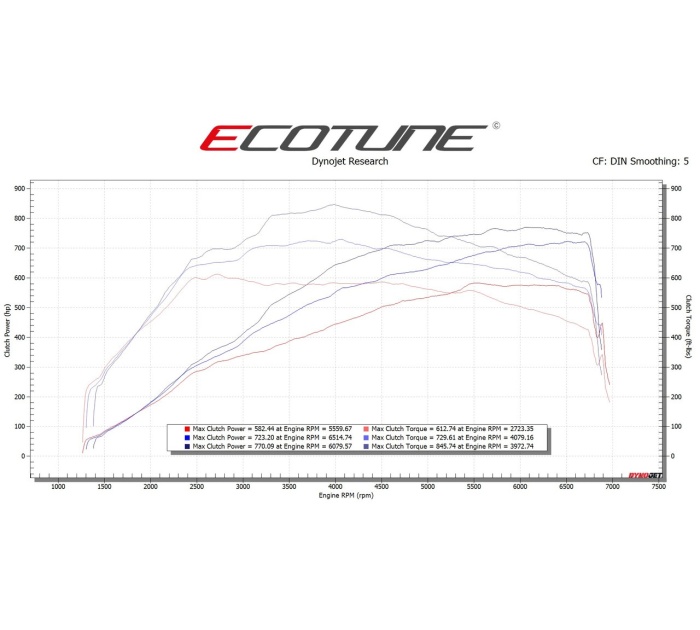 Ecotune Software VAG 4.0 TFSI | Moorfield