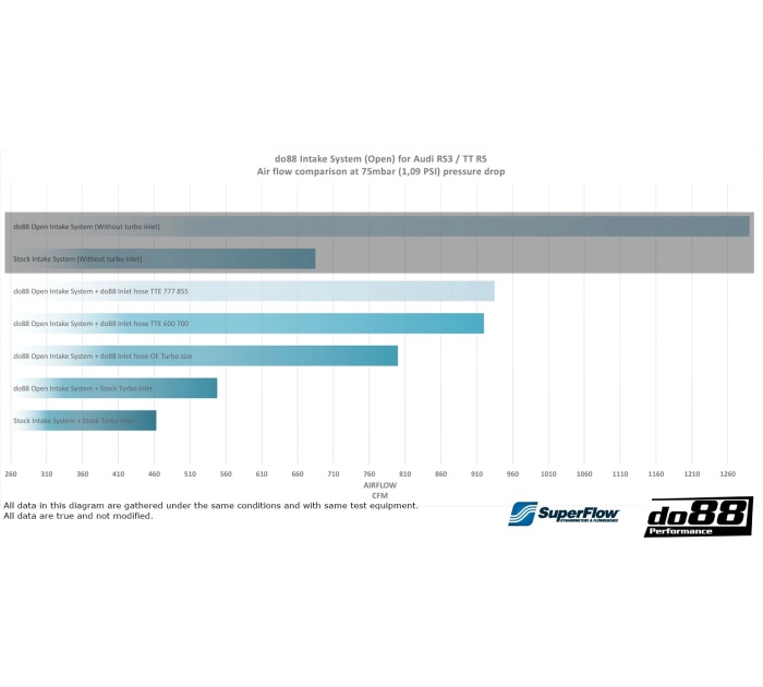 do88 Audi RS3 8V 8Y / TT RS (8S) BeastFlow Intake System