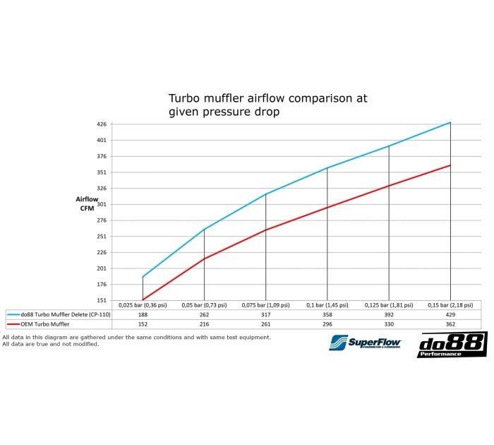 do88 VAG 1.8 2.0 TSI (MQB) Turbo Muffler Delete