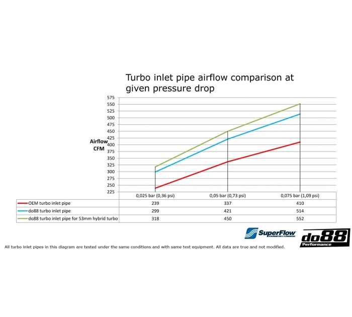 do88 VAG 1.8/2.0 TSI (MQB) Turbo Inlet Pipe