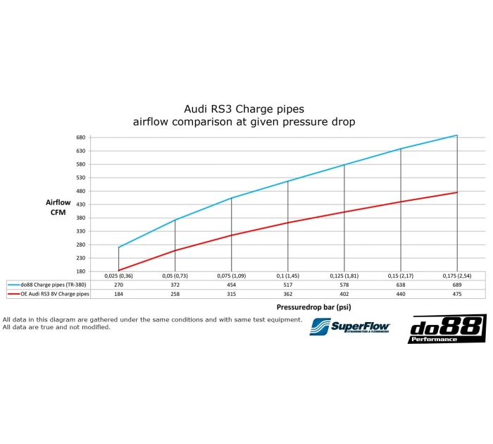do88 Intercooler Pressure pipes Audi RS3 8V / TTRS 8S