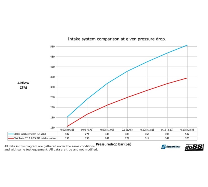 do88 Intake System VW Polo GTI, Seat Ibiza 1,8TSI EA888, Audi S1 2.0 TFSI