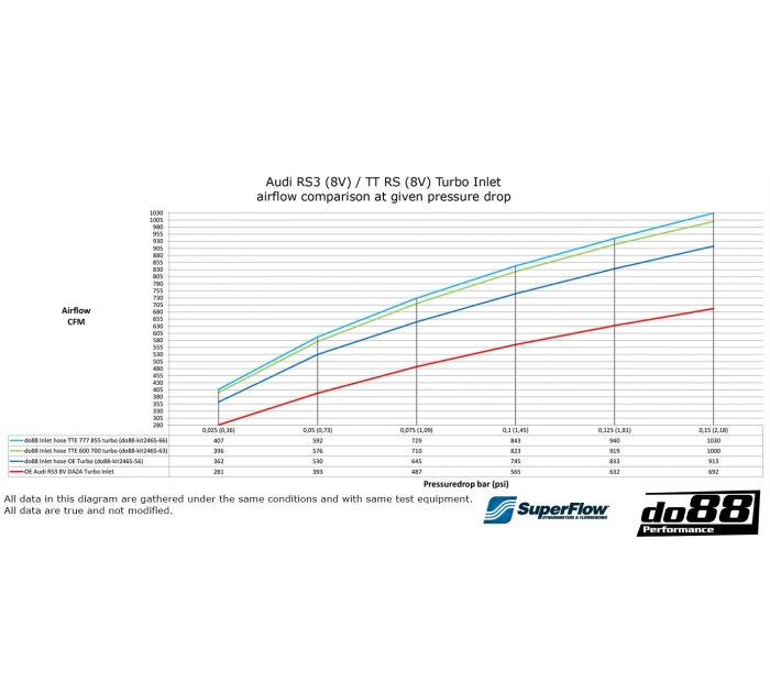 Do88-kit246S-56 Audi RS3 (8V) / TT RS (8S) Inlet hose OE Turbo