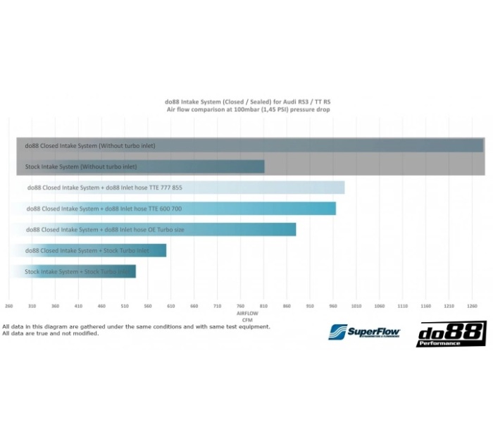 do88 LF-220 Audi RS3 8V 8Y / TT RS (8S) BeastFlow Closed/Open  Intake System with Turbo Installed Intake Options