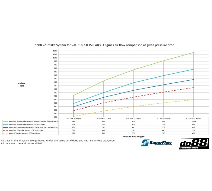 Do88 LF-190-CF V2 Intake System Carbon Fiber VAG EA888