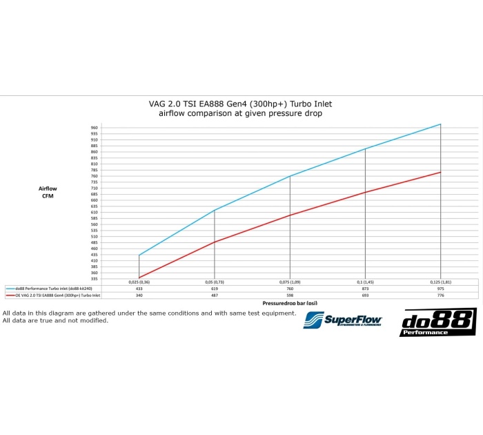 do88-KIT240 VAG 2.0 TSI EA888 Gen4 (300hp) Inlet hose