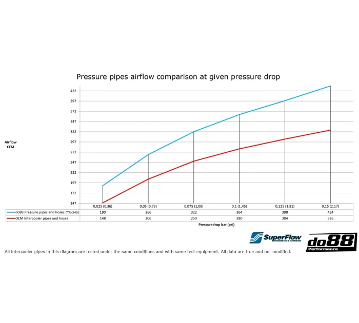 do88 Intercooler Pipe Kit - VAG 2.0 TSI EA888 Gen4 (MK8/8Y)