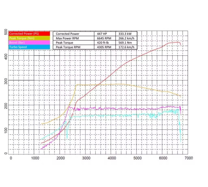 Garrett PowerMax Stage 1 Turbo Upgrade | EA888 Gen 4 | MGM