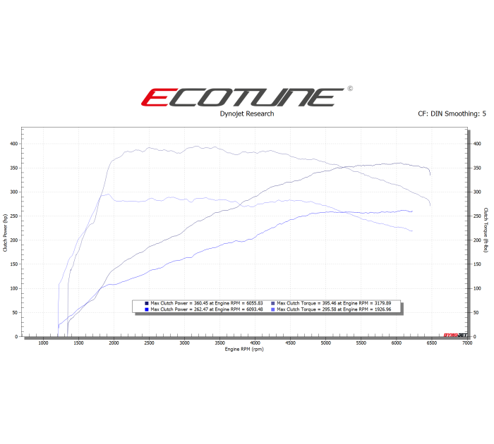 Ecotune Golf GTI MK8 Gen 4 Remap | 245PS Models MGM Leeds