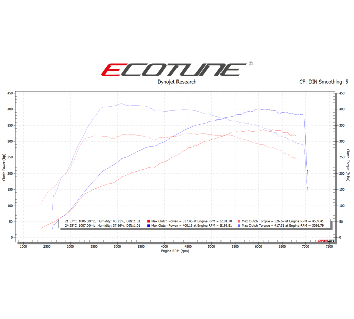Ecotune Golf R MK8 / Audi S3 8Y Remap | Gen 4 MGM Leeds