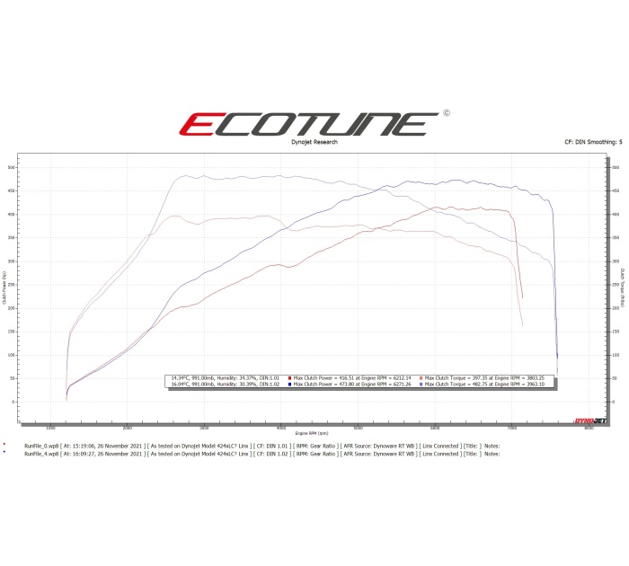 Ecotune VAG 2.5 TFSI Software Remap | RS3 & TTRS Leeds