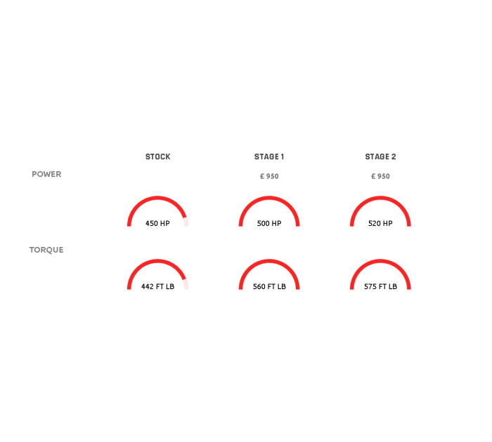 Ecotune VAG 2.9 TFSI Software Remap | RS4 & RS5 Leeds