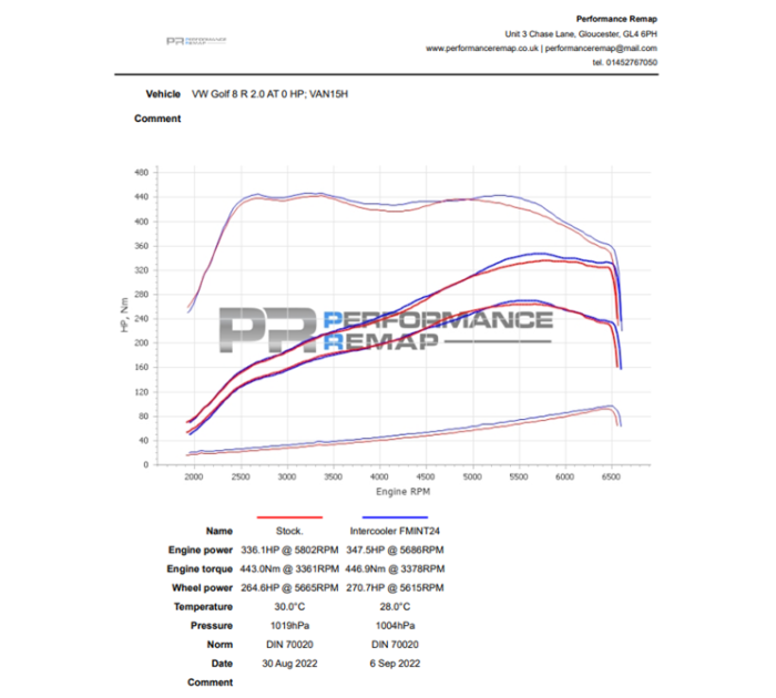 Forge Intercooler VW Golf MK8 Audi S3 | FMINT24