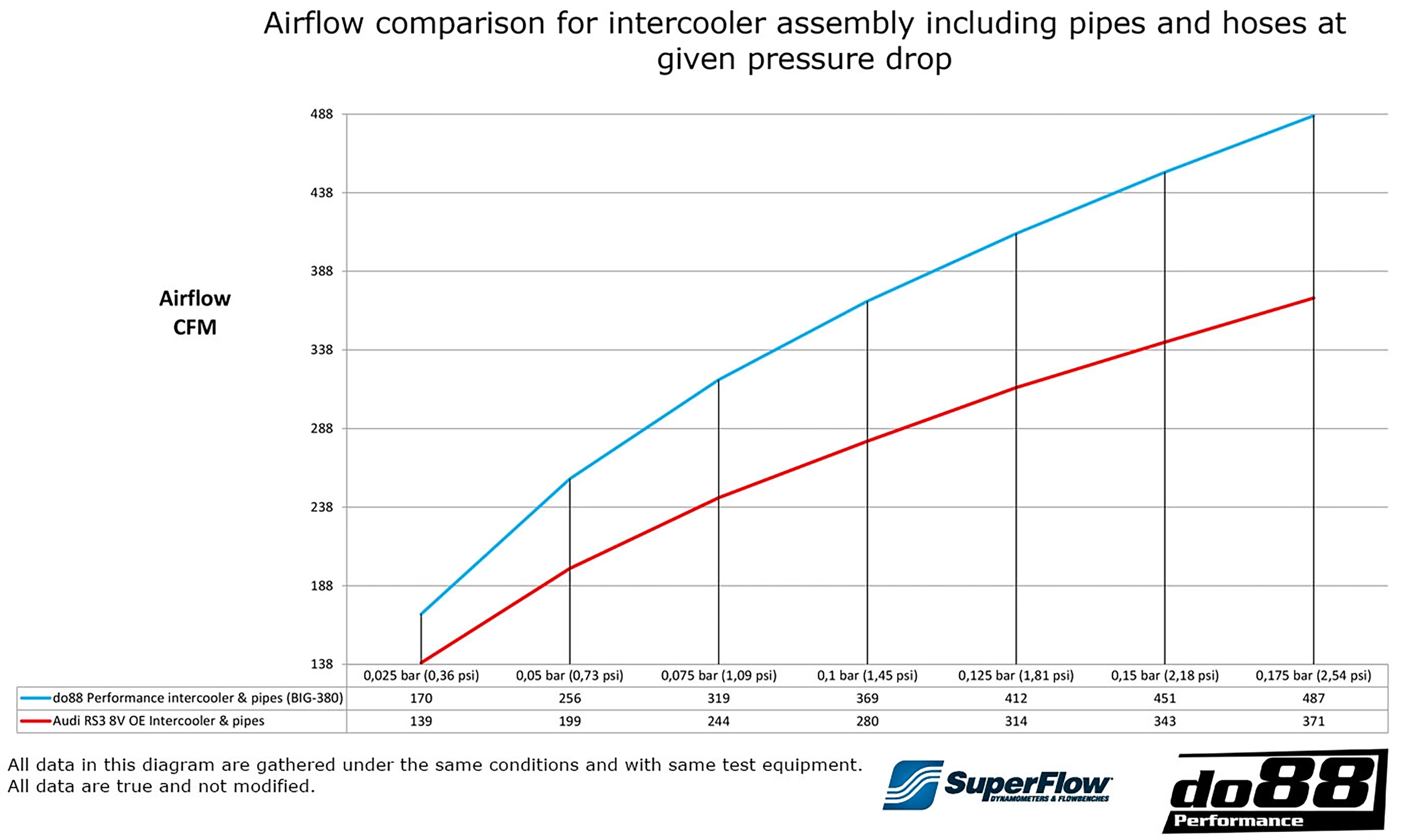 do88 BigPack Airflow and Temperature Comparison Charts