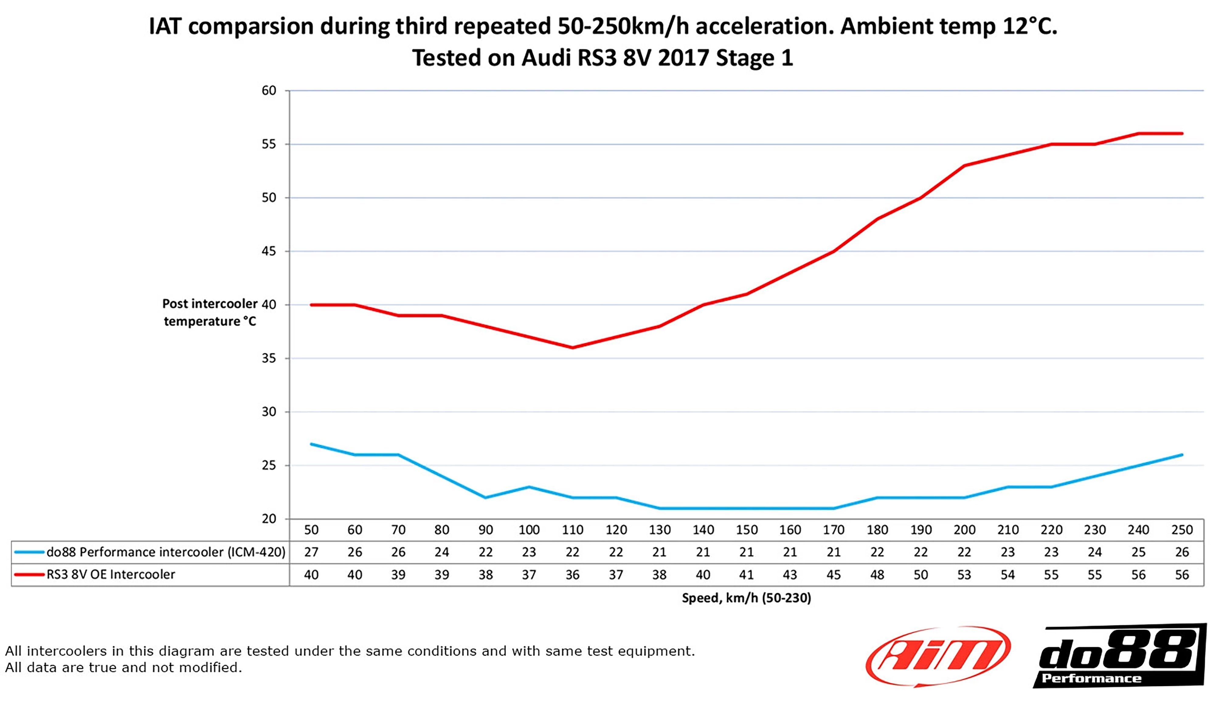 do88 BigPack Intercooler and Pipe Kit Audi RS3 8V 8Y