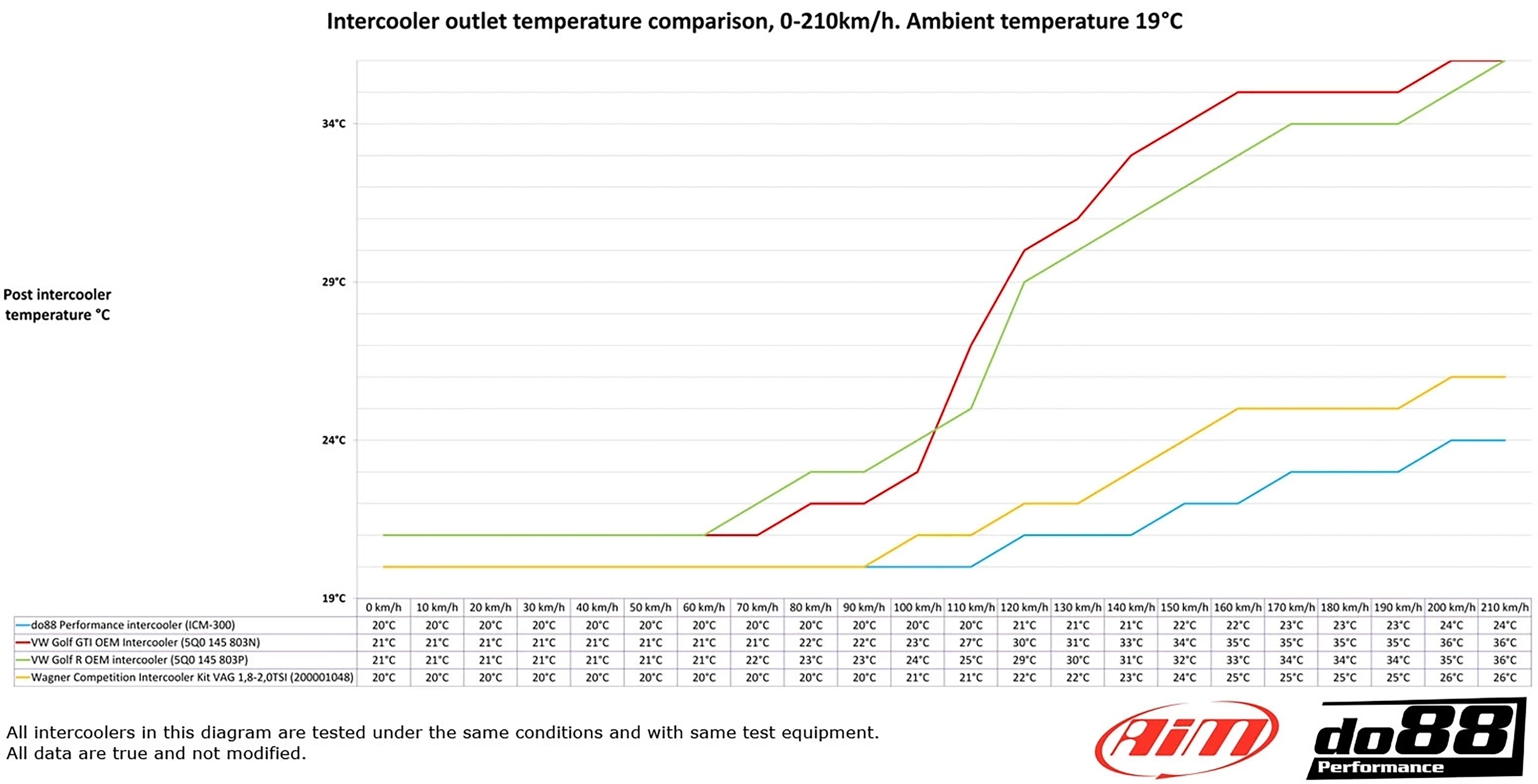do88 BigPack Airflow and Temperature Comparison Charts