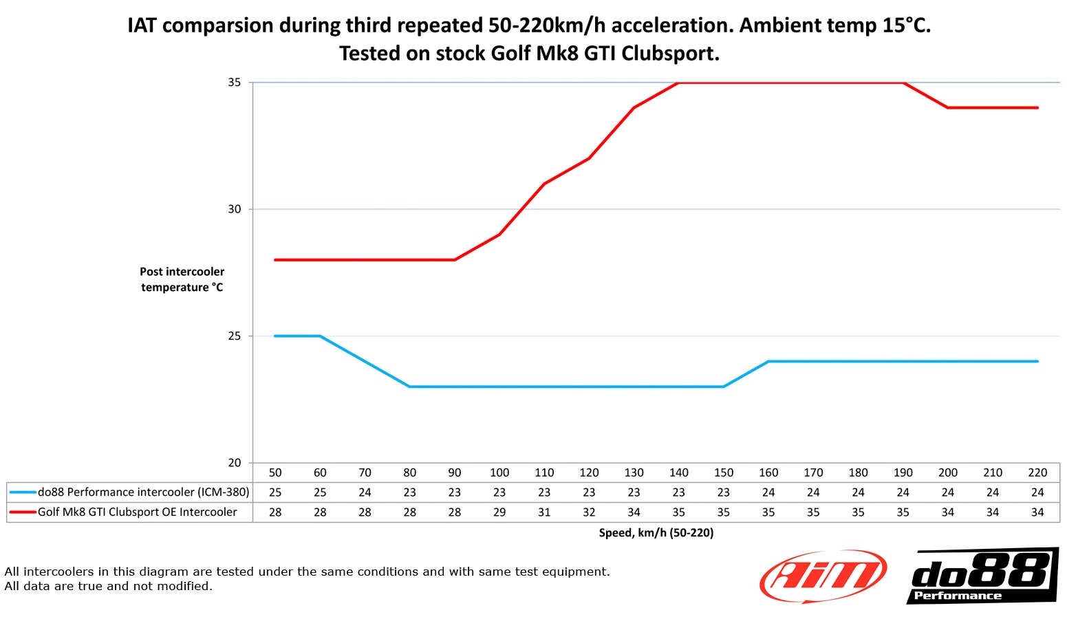do88 Intercooler Installed VAG 2.0 TSI