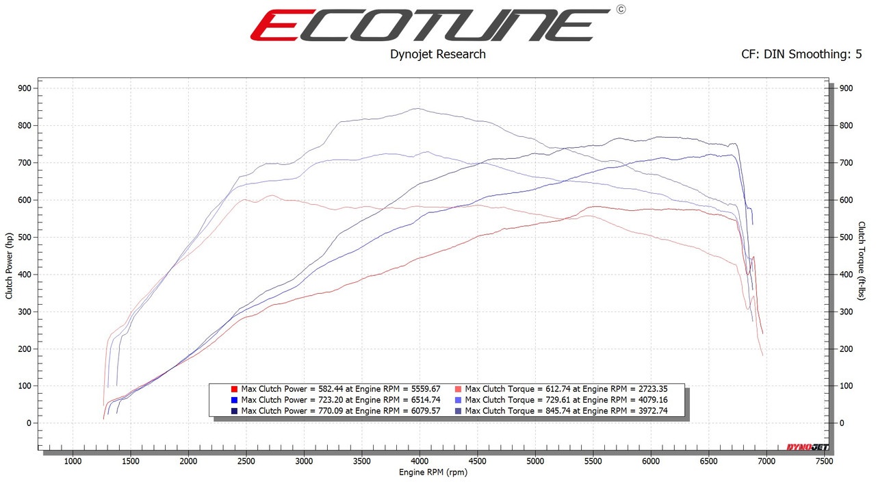 RS6 RS7 4.0 TFSI Dyno Graph
