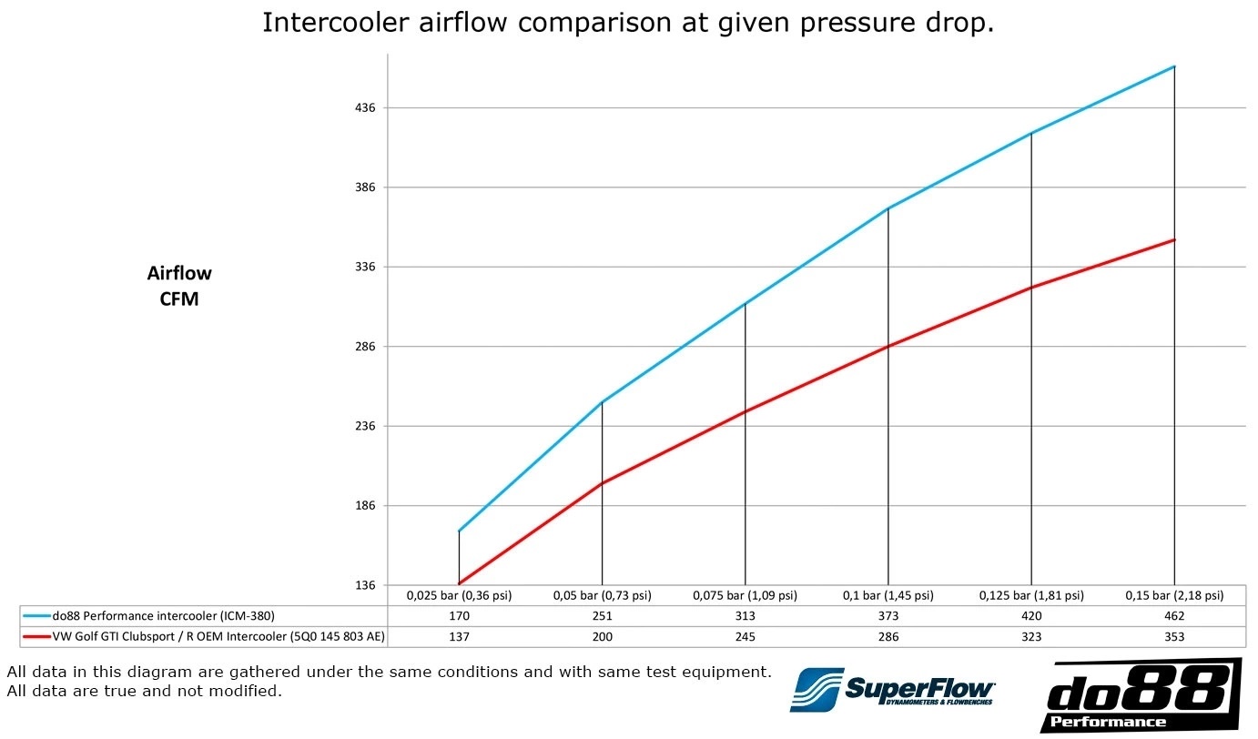 do88 BigPack Airflow and Temperature Comparison Charts