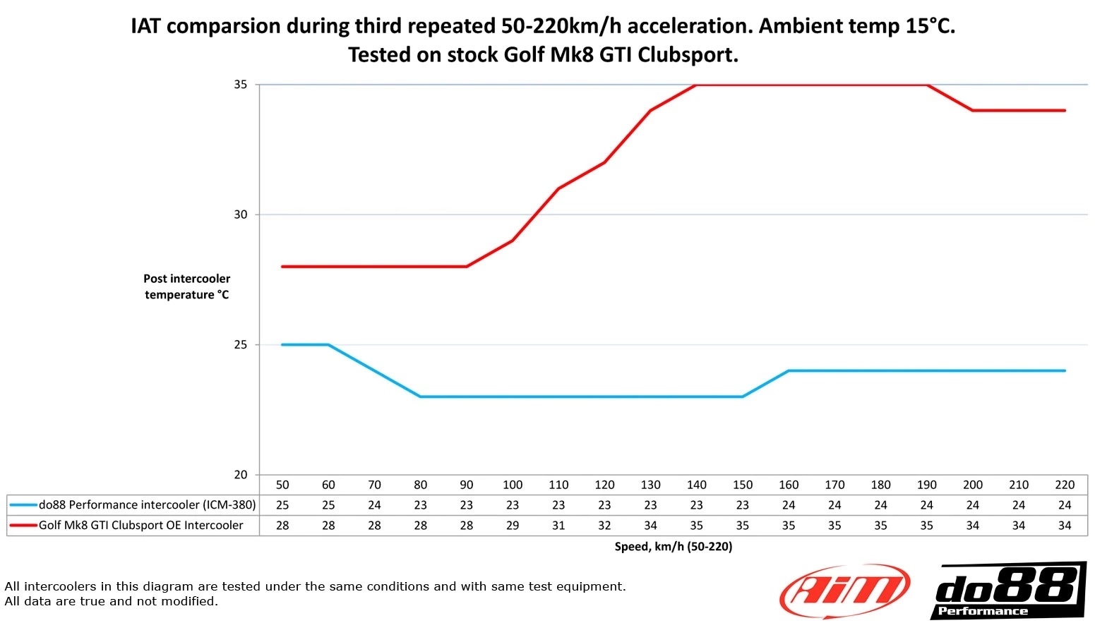 do88 BigPack Airflow and Temperature Comparison Charts