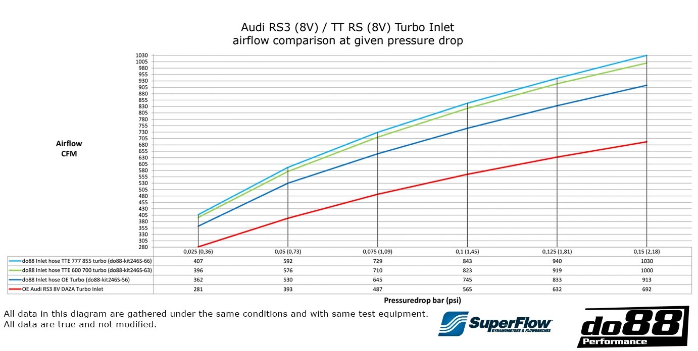 Airflow comparison chart do88 vs OEM