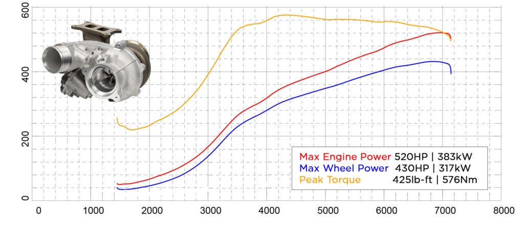 Powermax 1 Gen 4 Power Curve