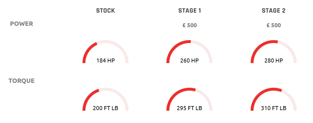 BMW B48 Power Comparison