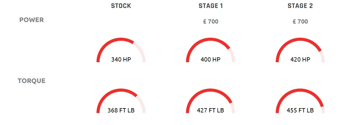 BMW B58 Power Performance Data