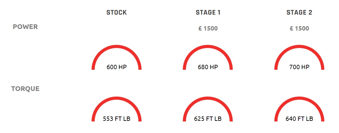 BMW F90 M5 Dyno Graph
