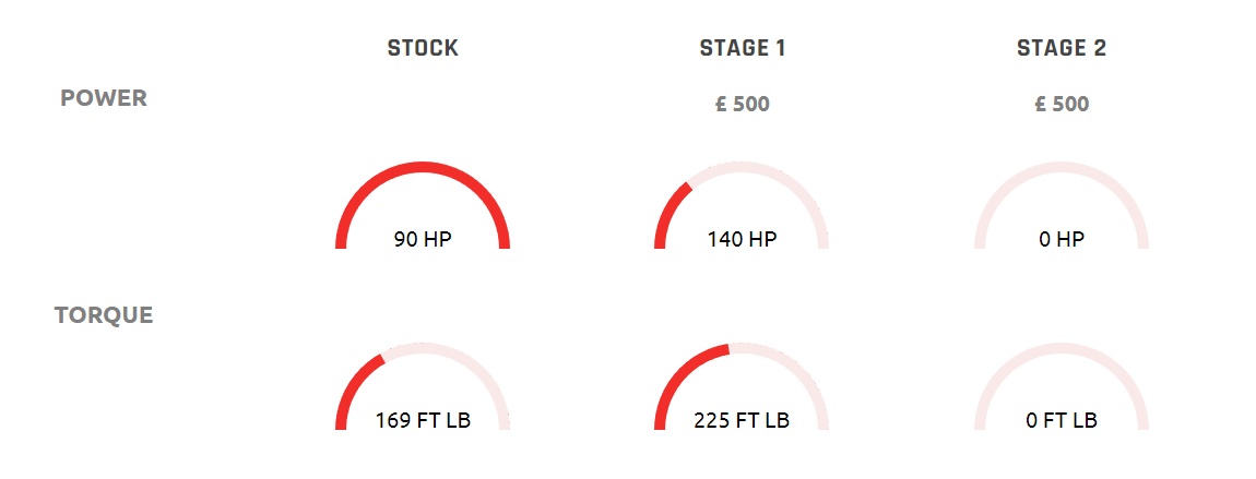 VAG 1.6TDI Power Figures