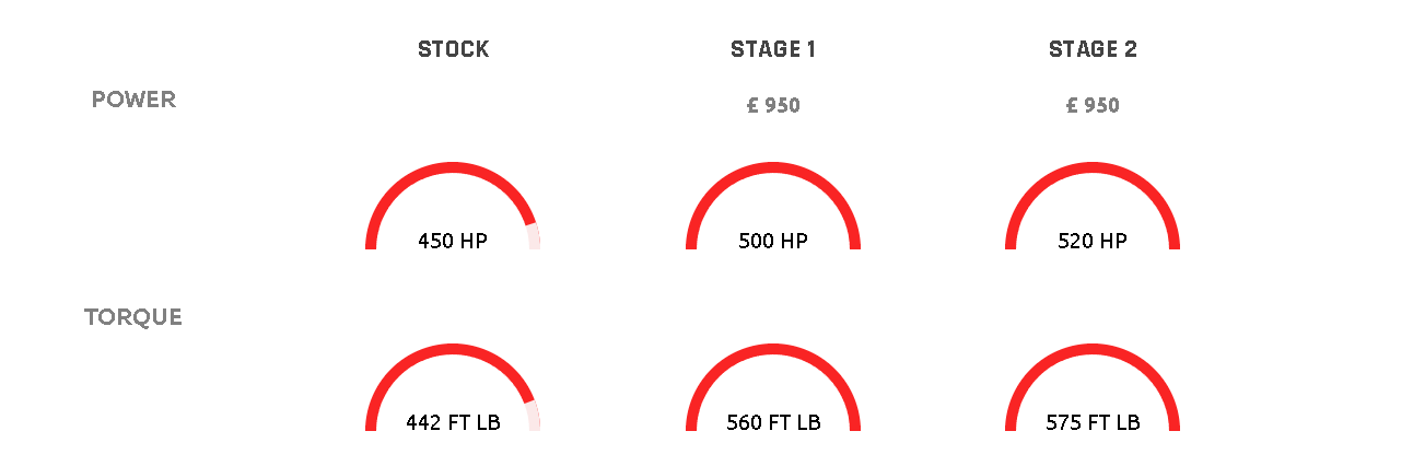RS4 B9 Power Graph