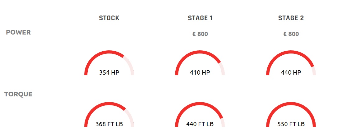 3.0 TFSI Dyno Graph Power Curve