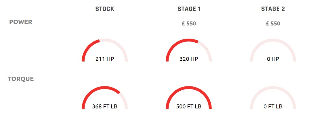 Ecotune S TDI Dyno Torque Comparison