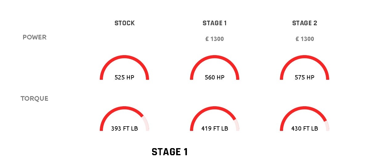 Audi RS4 RS5 4.2 V8 Dyno Graph