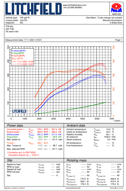Dyno Graph Results and Airflow Comparison for FMTIA5